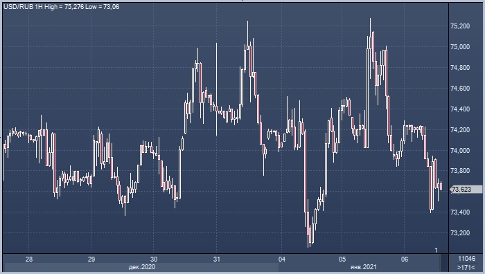 Рубль благодаря нефти ушел ниже 74 за доллар