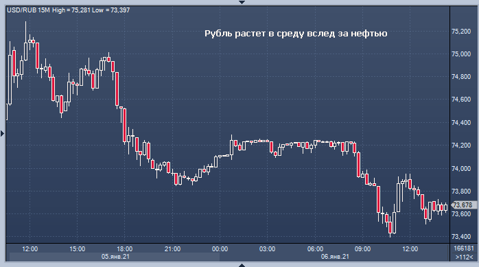 Саудиты преподнесли рублю подарок, но в пятницу ...
