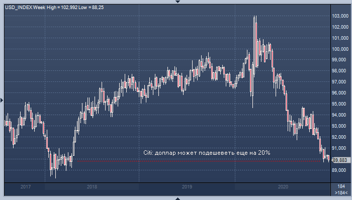 Citi: доллар может подешеветь на 20% после выборов в ...