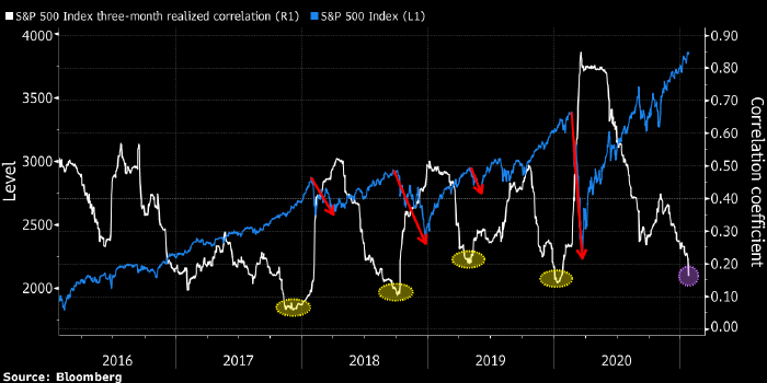 Слабая корреляция внутри SP 500 предупреждает о ...