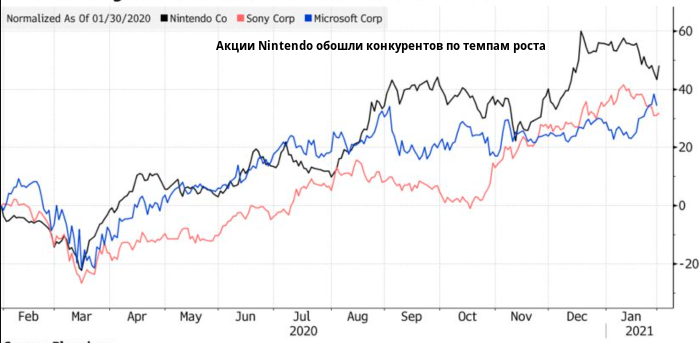 Nintendo заработал $2.2 млрд на продаже консоли Switch во ...