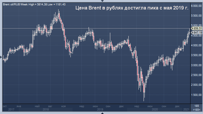 Рост цен на нефть и слабый рубль дадут России ...