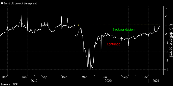 Рост бэквордации в нефти Brent указывает на силу рынка