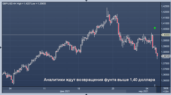 Аналитики ждут возвращения фунта выше 1,40 доллара