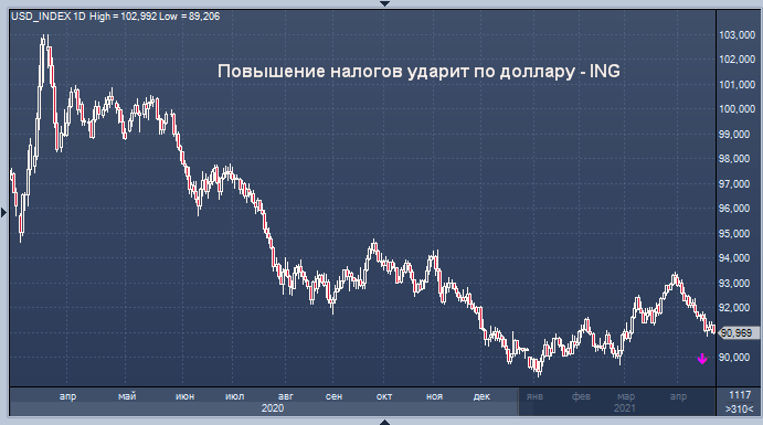 Повышение налогов ударит по доллару