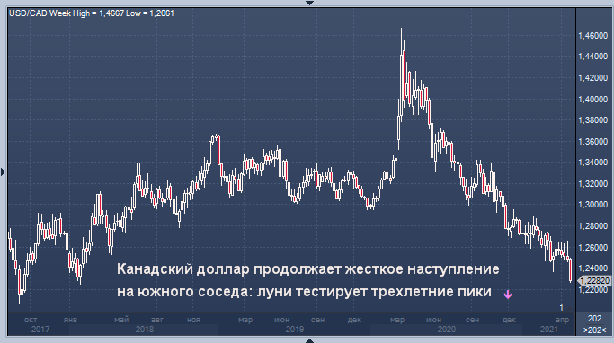 Канадский доллар продолжает жесткое наступление на ...
