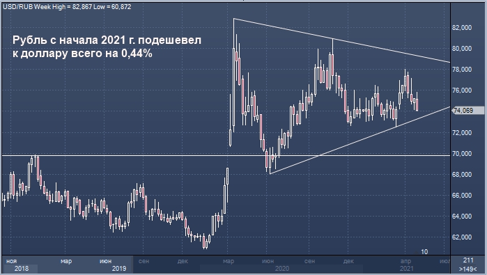 Рубль дорожает на фоне ралли сырья и снижения ...