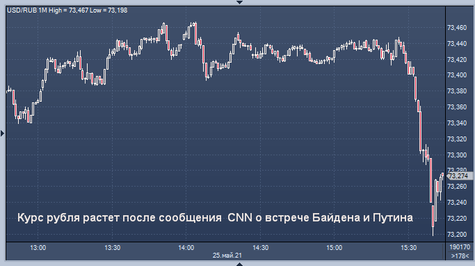 Курс рубля растет после сообщения CNN о встрече ...