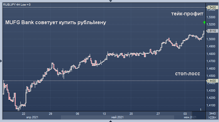 MUFG Bank советует купить рубль перед решением Банка ...