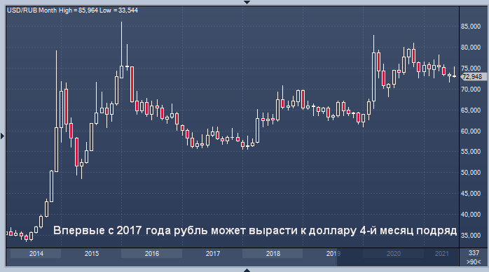 Впервые с 2017 года рубль может вырасти к доллару 4-й ...