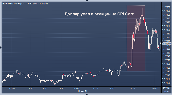 Курс доллара упал после данных по инфляции