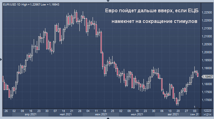 Евро пойдет дальше вверх, если ЕЦБ намекнет на ...