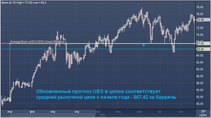 Швейцарский банк UBS повысил прогноз цен на нефть