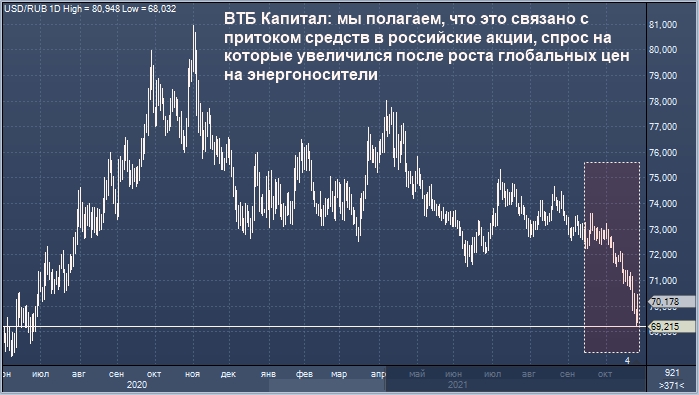 ВТБ Капитал считает, что рубль укрепил спрос на ...