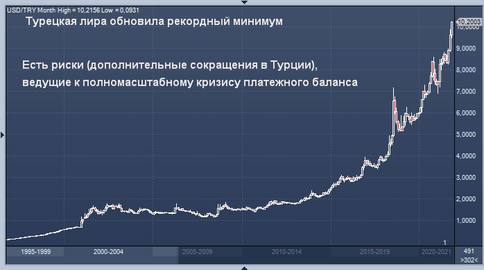 Турецкая лира достигла рекордно низкого уровня