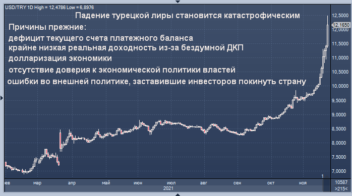 Обвал турецкой лиры на 10% до 12,47 за доллар стал ...