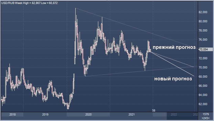 ВТБ прогнозирует укрепление рубля до 68 за доллар к ...