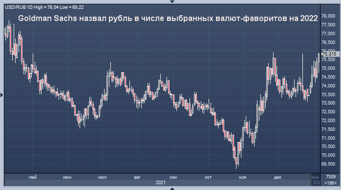 Goldman Sachs назвал рубль в числе выбранных ...