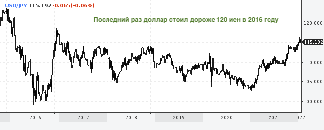 В 2022 году японская иена упадет к 120. ...