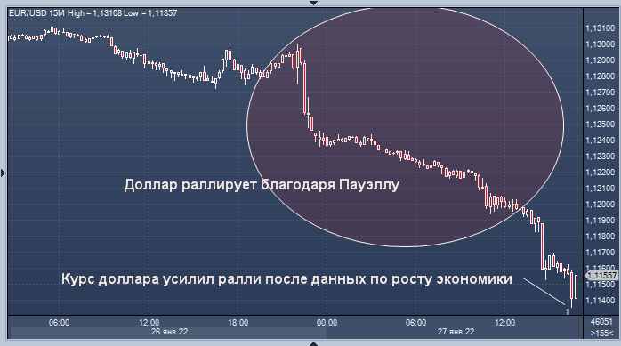 Курс доллара усилил ралли после данных по росту ...