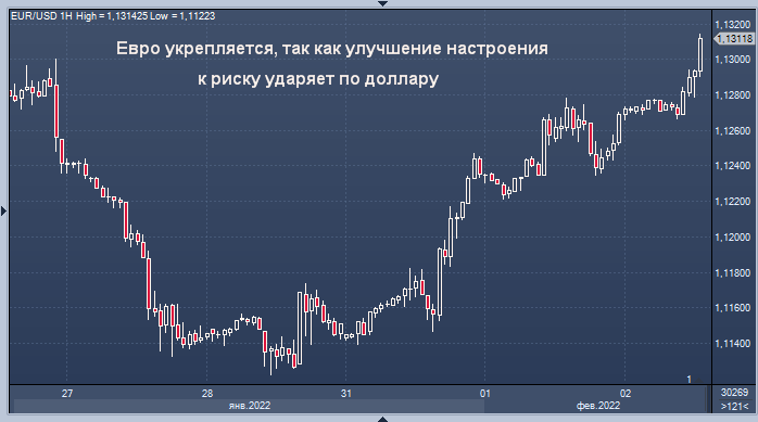 Евро укрепляется, так как улучшение настроения к ...