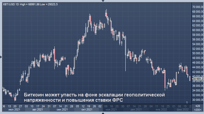 Биткоин может упасть на фоне эскалации ...