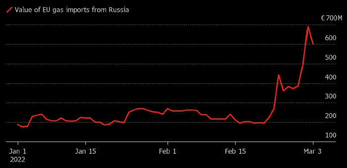 ЕС платит за российский природный газ рекордные ...