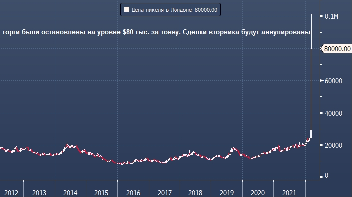 Лондонская биржа остановила торги никелем