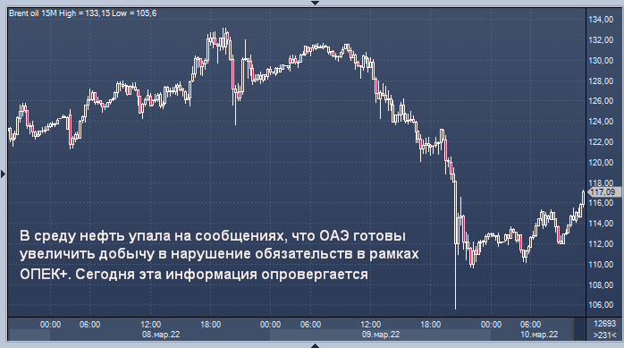 ОАЭ не будут действовать самостоятельно, чтобы ...