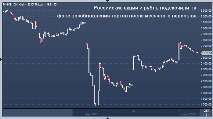 Российские акции и рубль подскочили на фоне ...