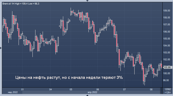 Цены на нефть растут, но с начала недели теряют 3%