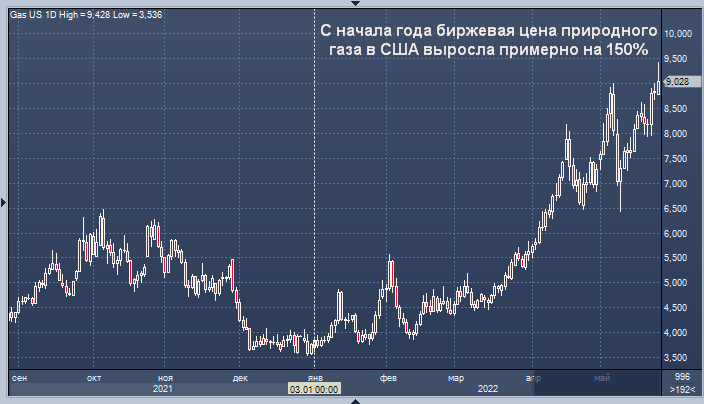 Цена природного газа в США взлетела до максимума с ...