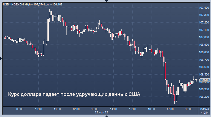 Курс доллара падает после удручающих данных США